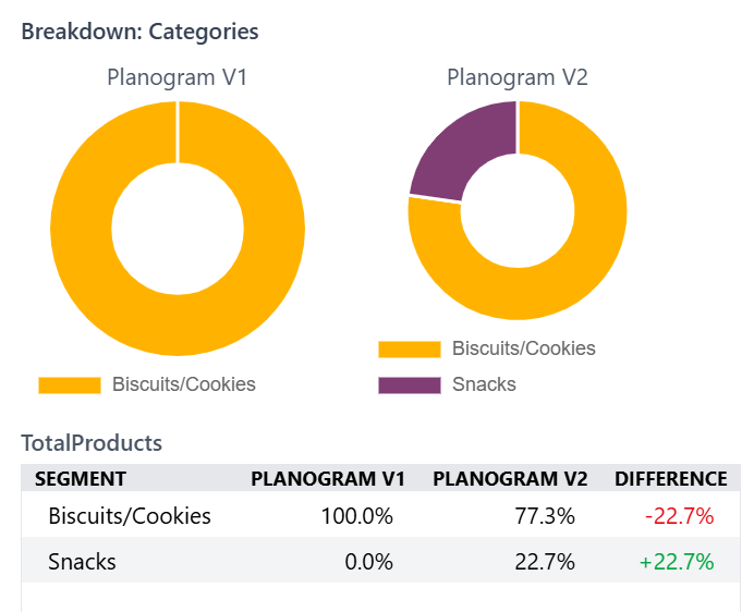 Example Comparison breakdown view, showing a change in Category composition.