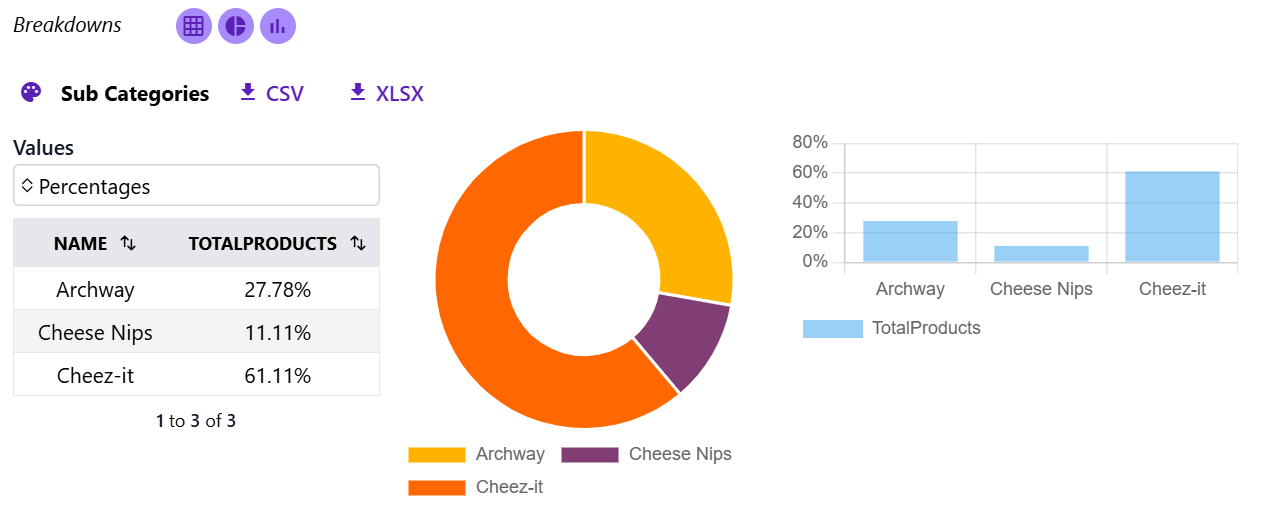 A Breakdown of subcategories