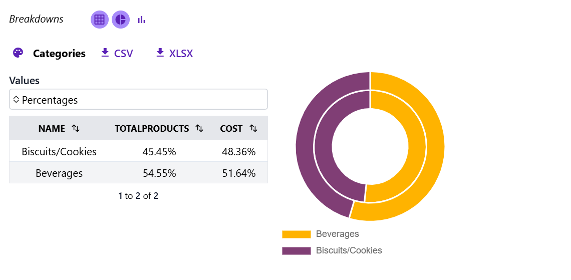 Example output in Live Insights for the above breakdowns. Tables and pie charts are generated for each metric.