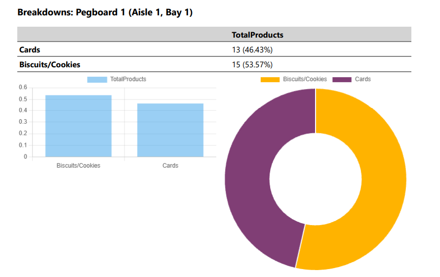 Sample breakdown in a PDF report, showing table, bar chart, and doughnut chart